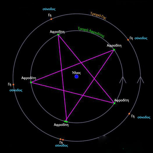 Ήλιος Αφροδίτη Γη και η Ουράνια Πεντάλφα που σχηματίζουν