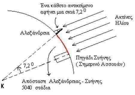 Ερατοσθένης - Ήλιος και η Περιφέρεια τής Γης