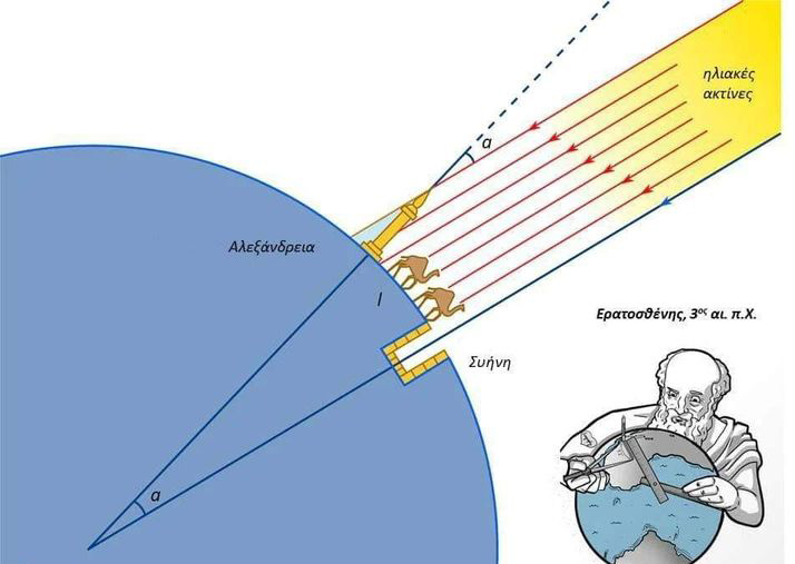 Ερατοσθένης - Ήλιος και η Περιφέρεια τής Γης